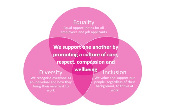 We support one another by promoting a culture of care, respect, compassion and wellbeing
